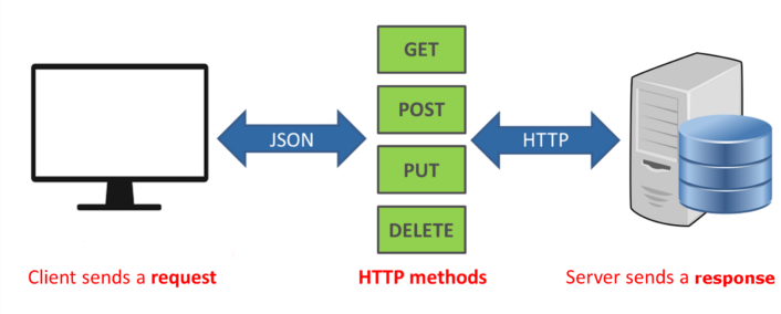 HTTP Verbs